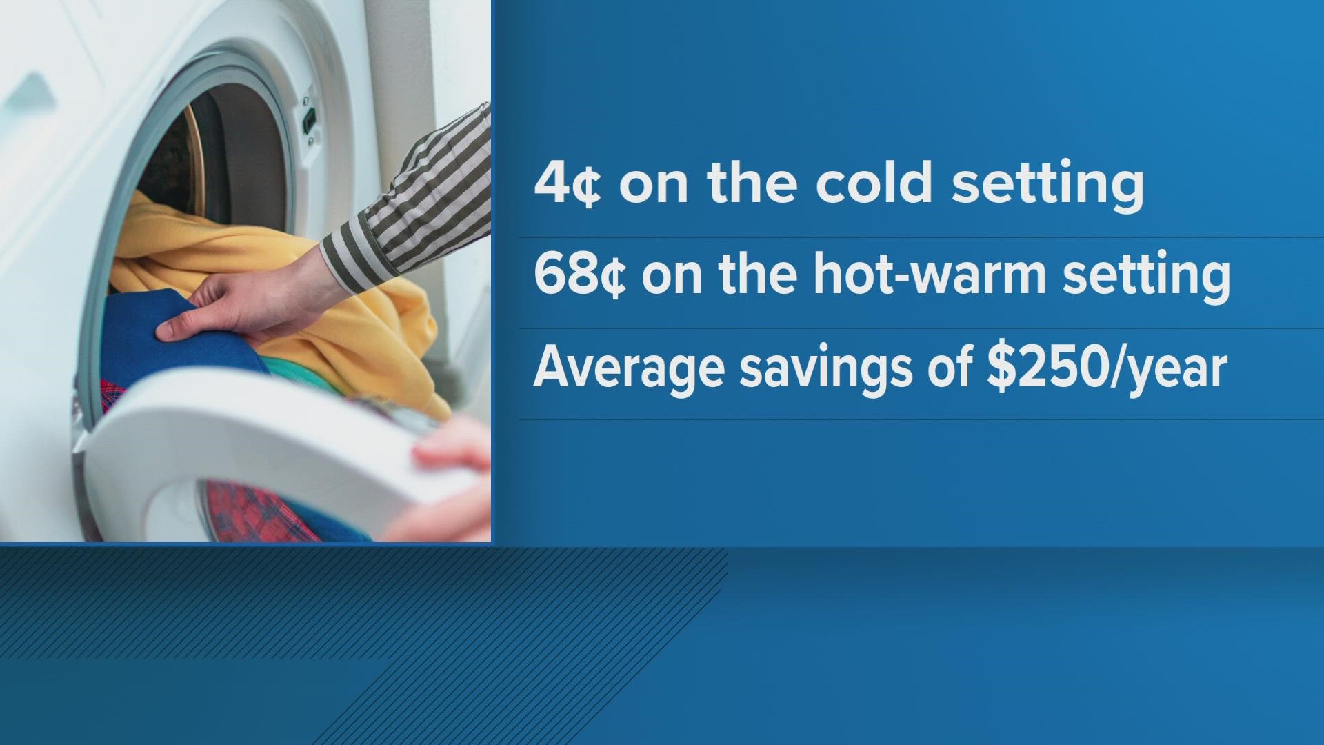 On average, it costs just 4 cents per load on the cold setting versus 68 cents per load on the hot/warm water cycle.