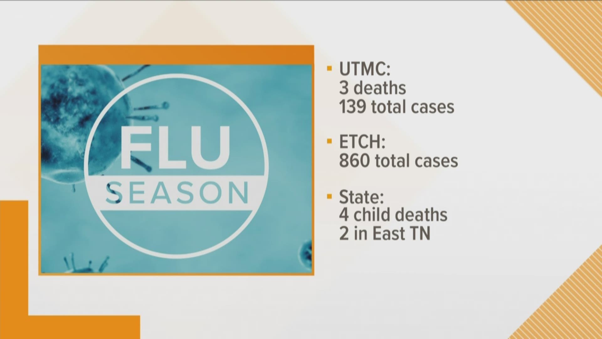 According to UT Medical Center's weekly flu report, in the month of January alone -- 32 people have been diagnosed with Flu A and 12 with Flu B.