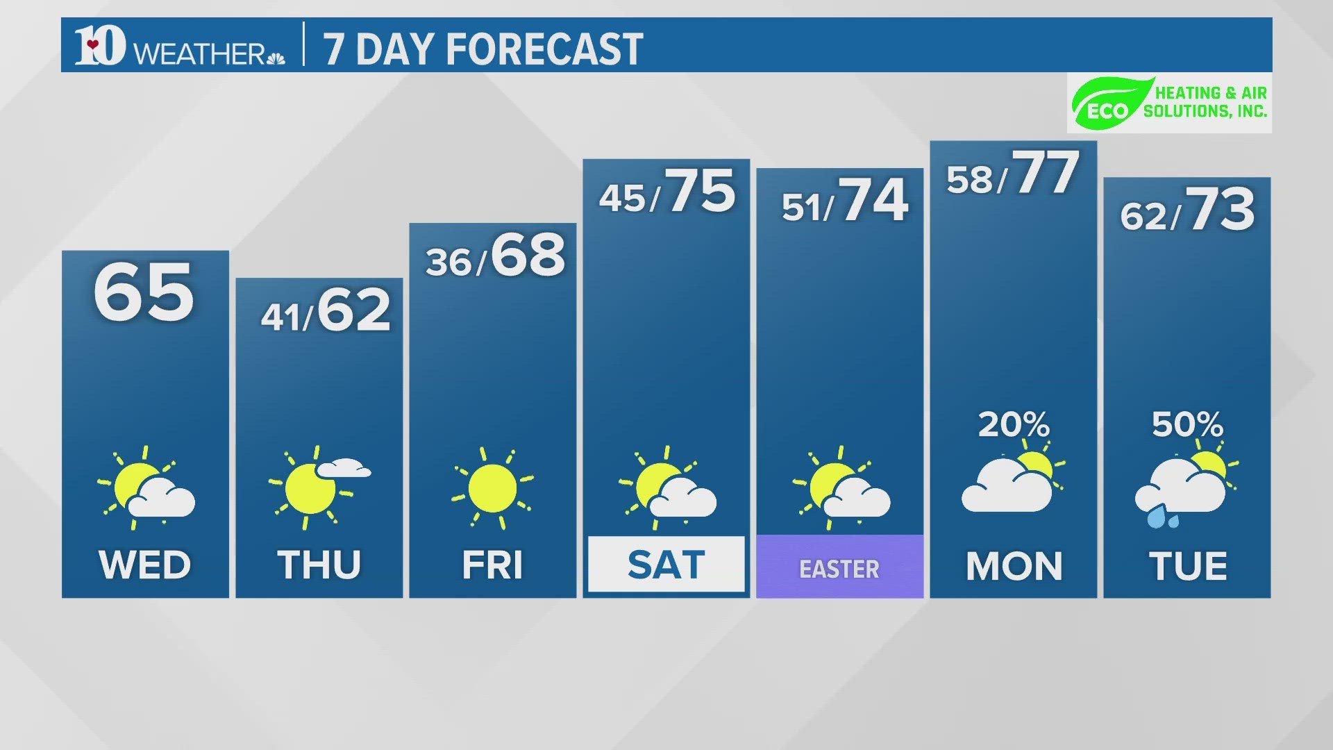 Thursday 9-hour forecast: Sun City continues to stay sunny and