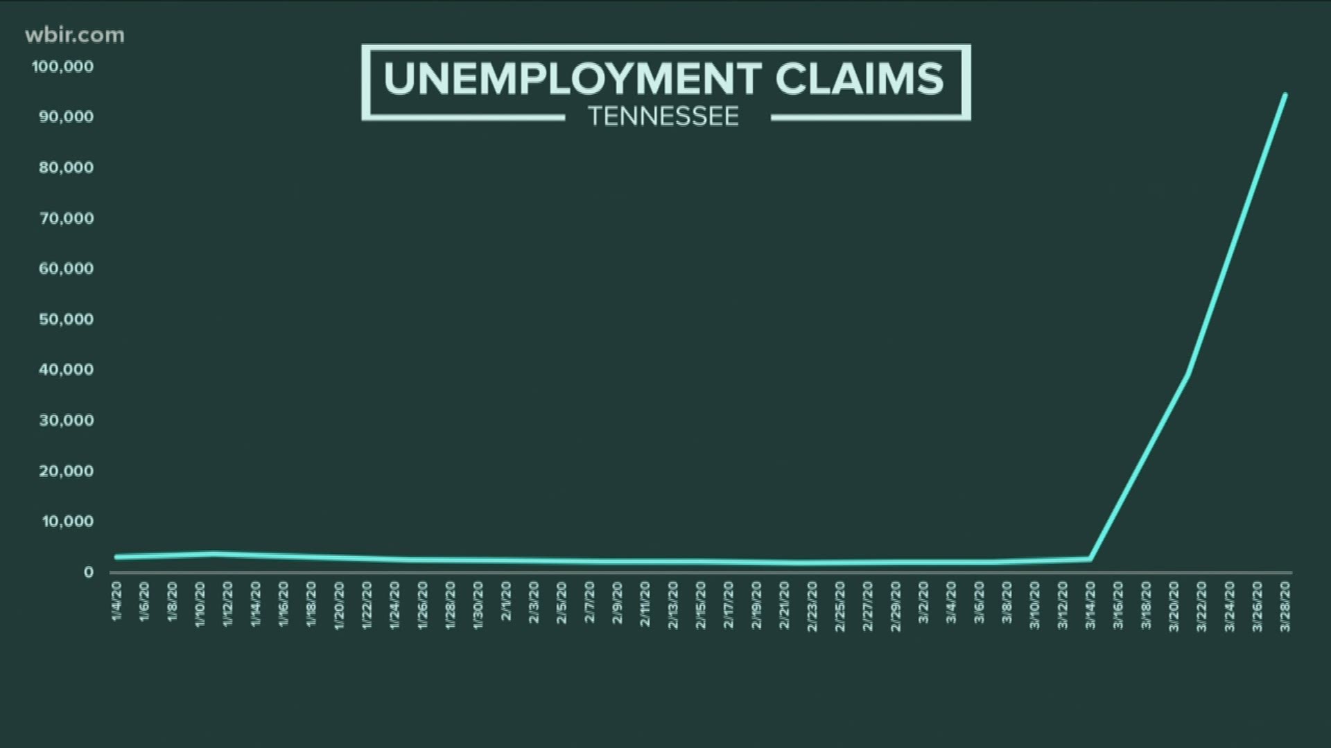 This past week - more than 94,000 people filed for unemployment. That's up from 39,000 the week before.