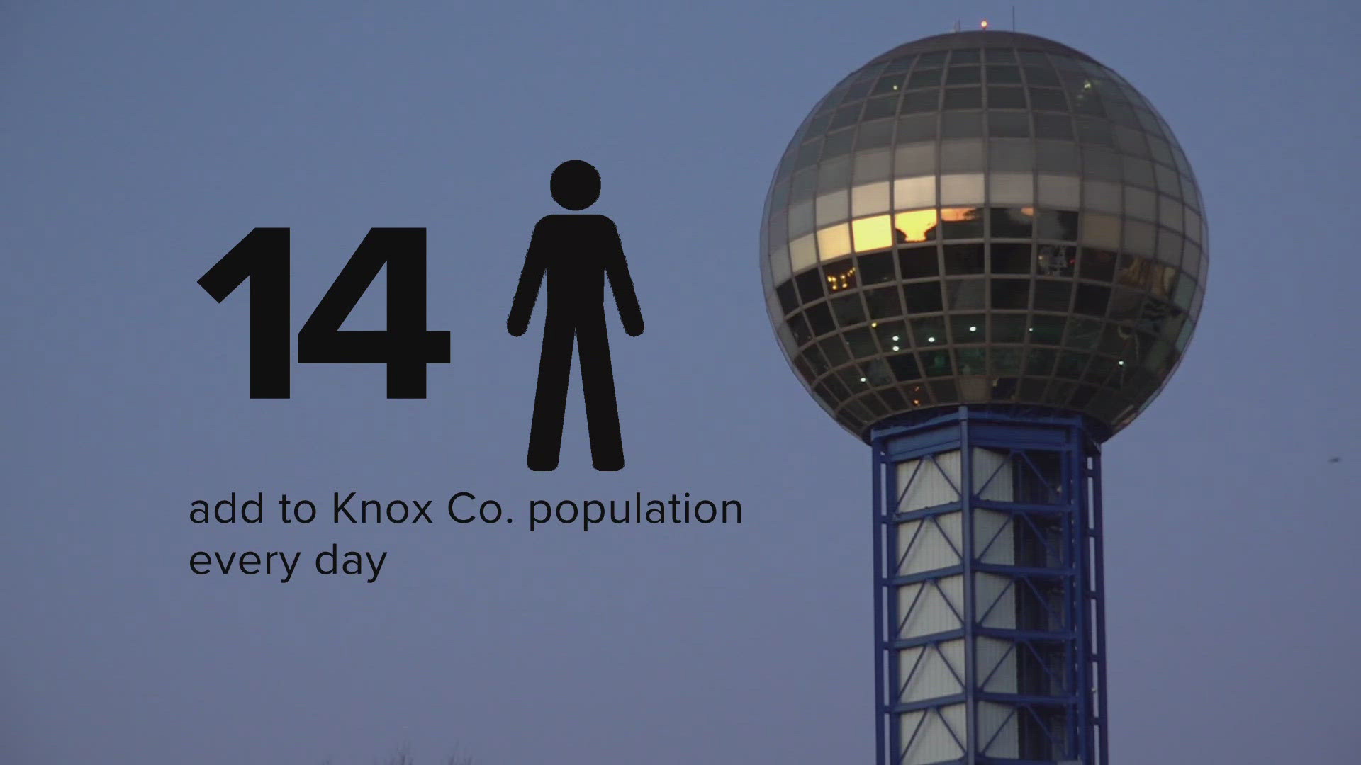 Knox County adds an average of 14 people a day to its population.