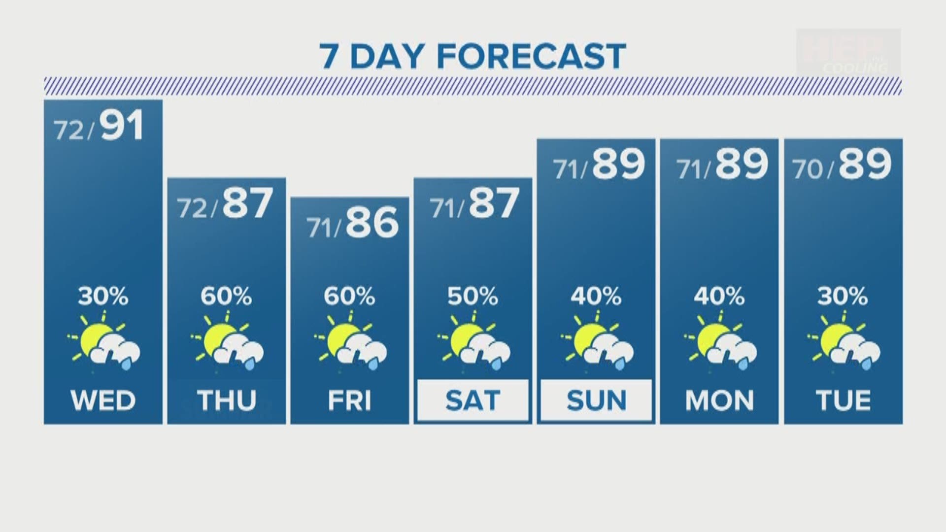 Rain chances will increase as we head towards the first day of summer on Thursday