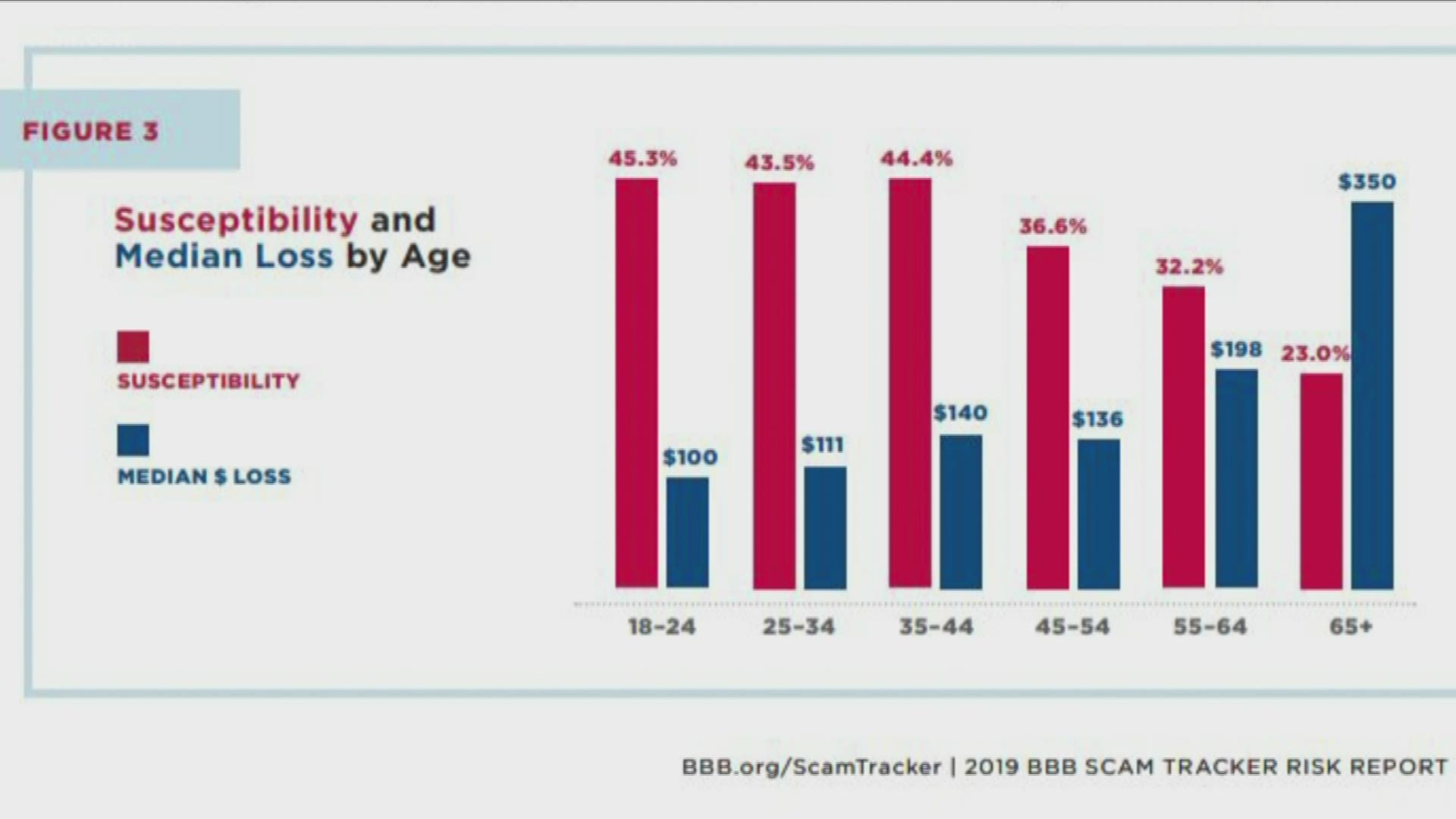 What scams are people falling for?