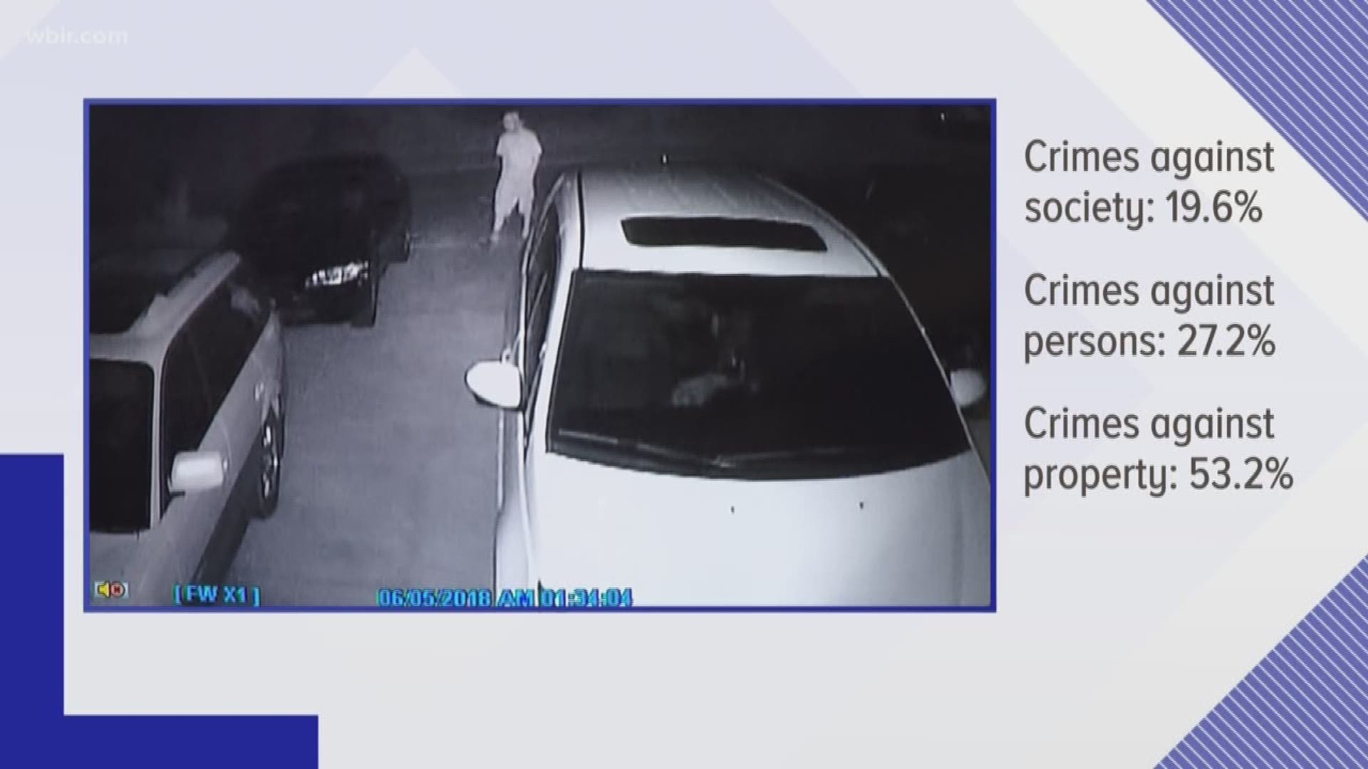 According to the TBI, crimes against property accounted for 53.2 percent of all crimes reported.