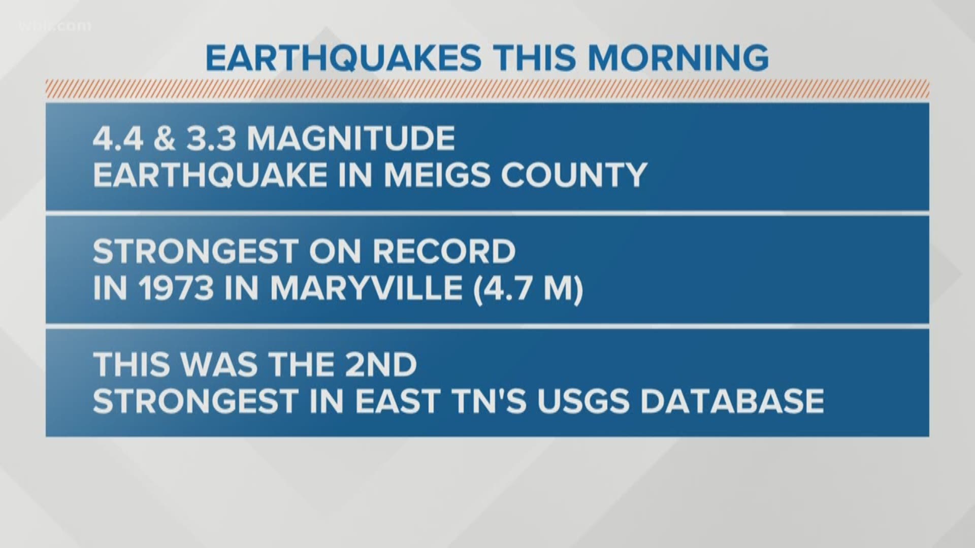 The USGS confirms there was a 4.4 magnitude earthquake followed by a 3.3 magnitude earthquake near Decatur, Tennessee on Wednesday morning.
