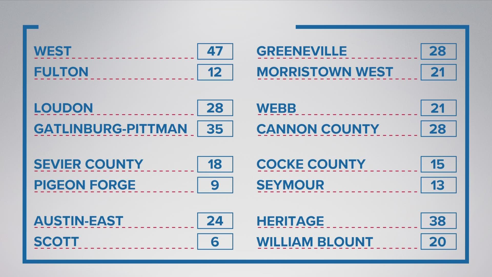 Here are the scores for most games in East Tennessee for week 4 of high school football.