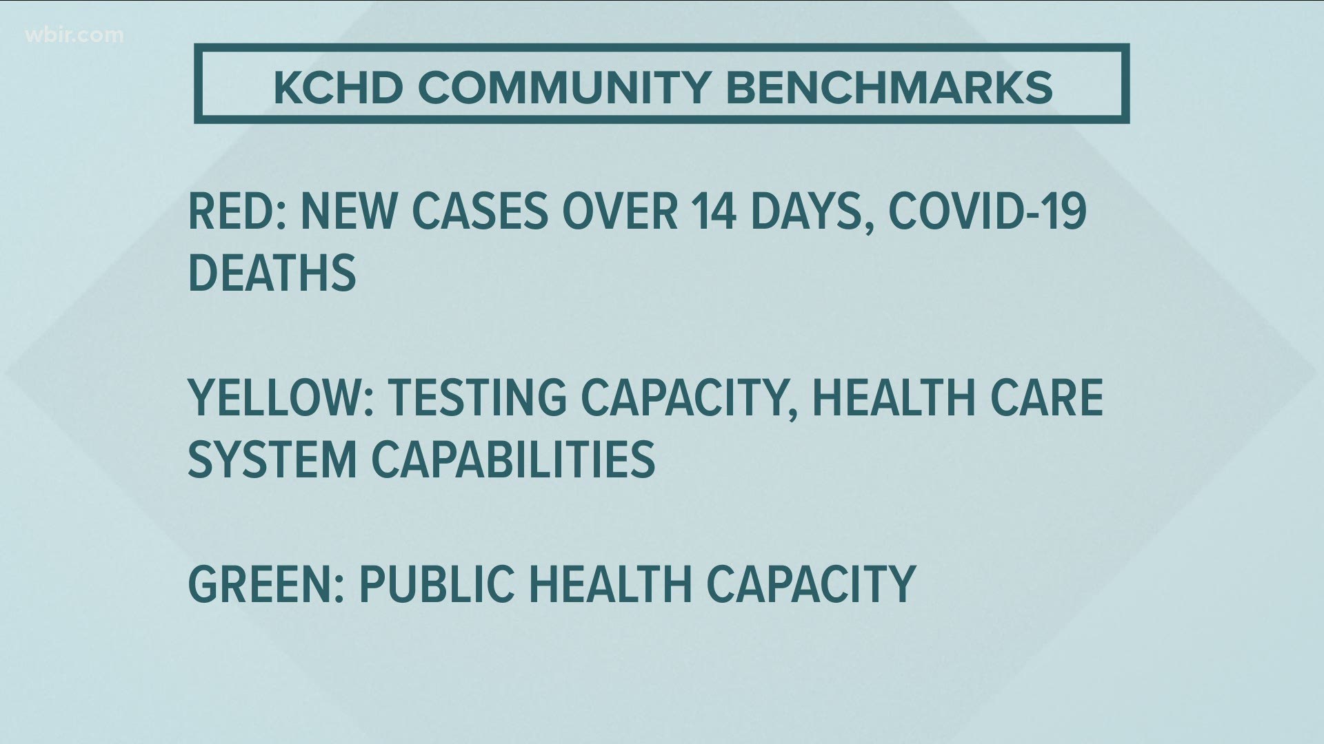 There were no new changes in the Knox County Health Department's community benchmarks for the week of July 22-28.
