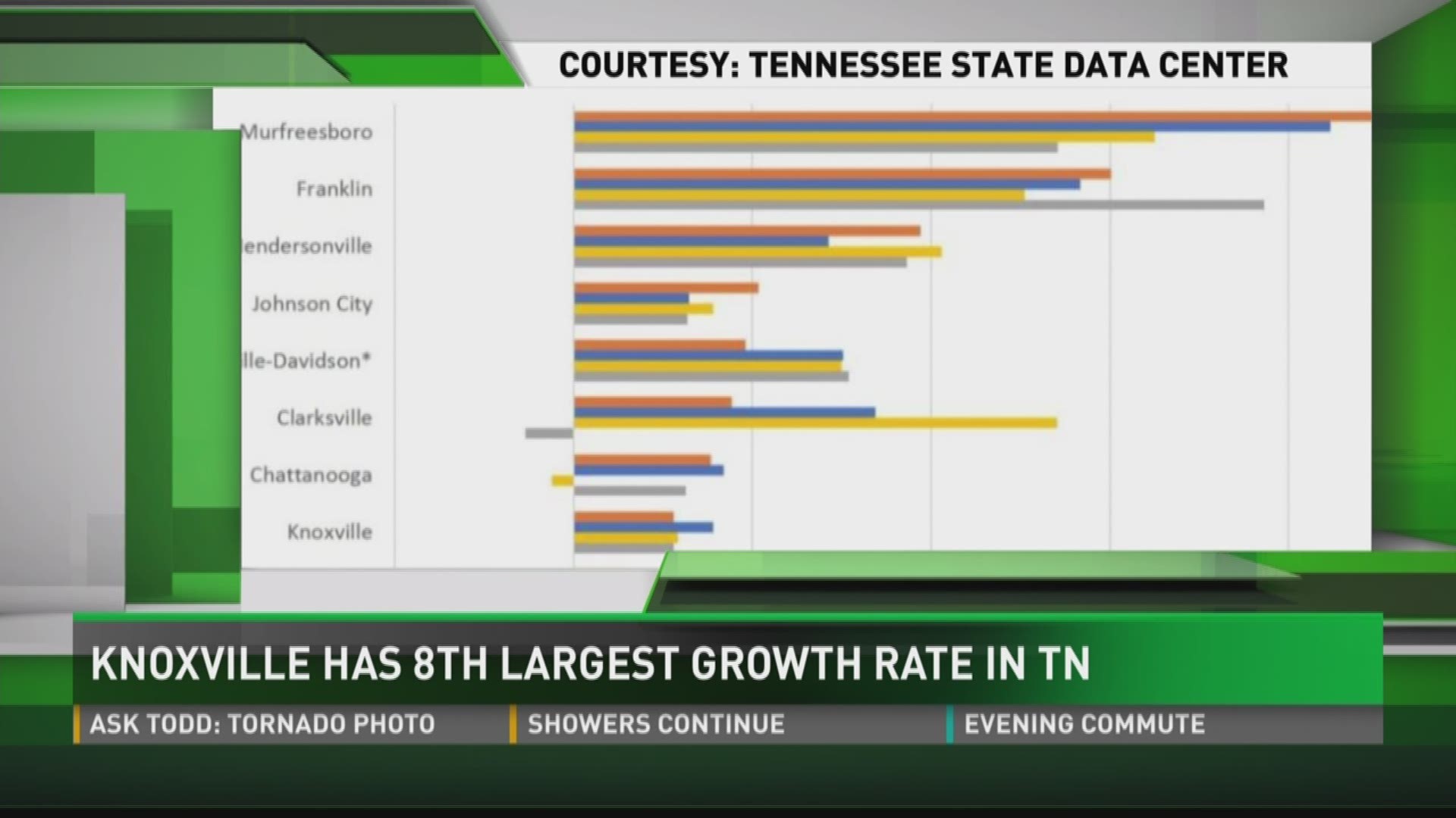 The city of Murfreesboro's population is growing at a 5% annual rate, according to the Tennessee State Data Center. Knoxville is at about 1%. Rhonda Rice from the Knoxville Chamber explains.