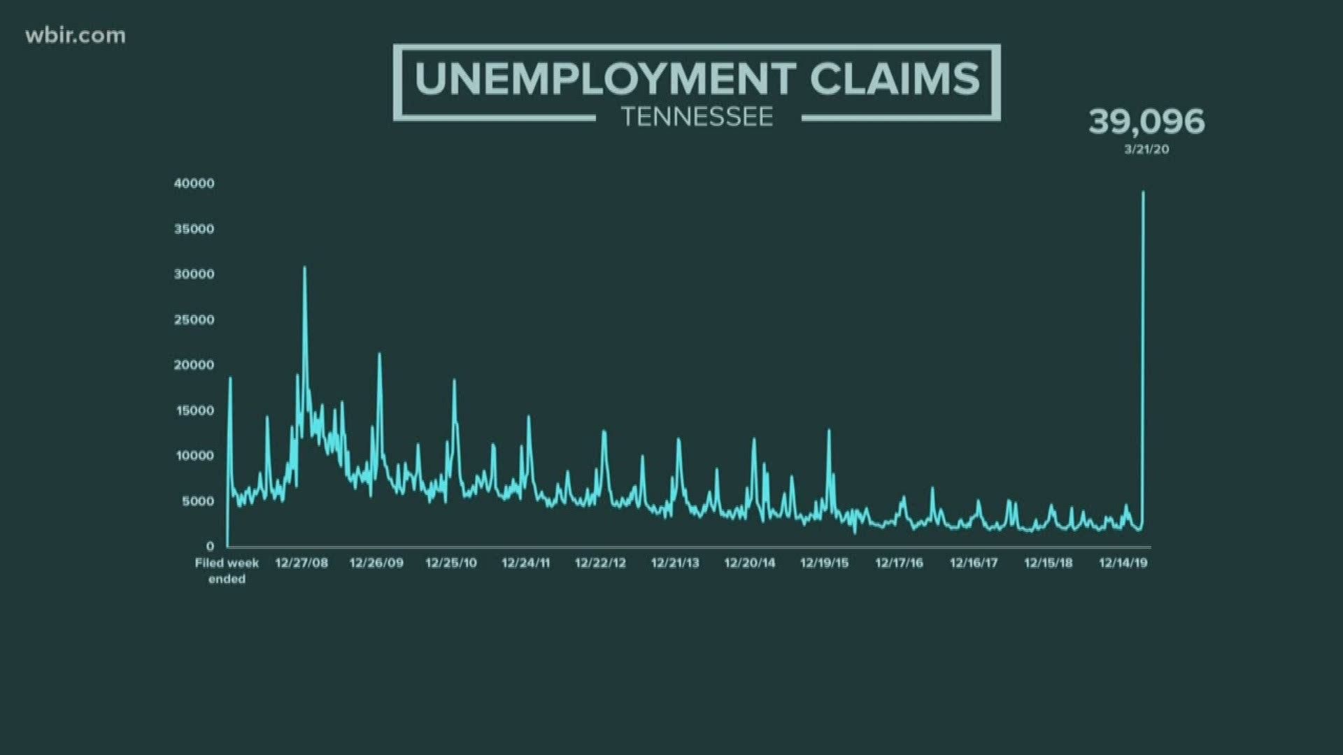 In Tennessee, more than 39,000 people filed for unemployment last week.
