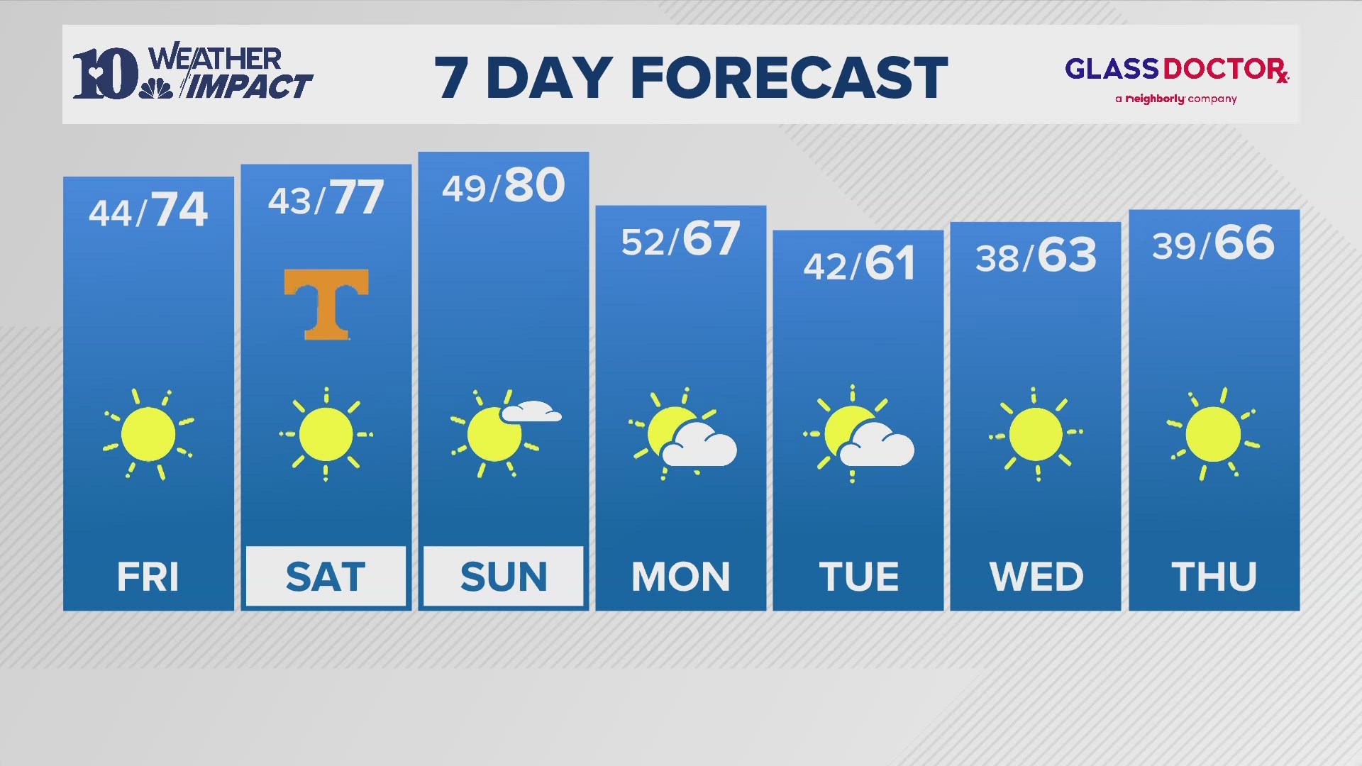 Continued dry with a gradual warming trend this Weekend. However, next week we will see the coolest air of the Fall season arriving with much cooler temps!