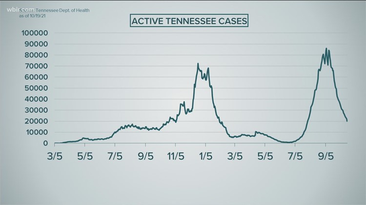 Active COVID-19 cases continue to drop in Tennessee | Oct. 19, 2021