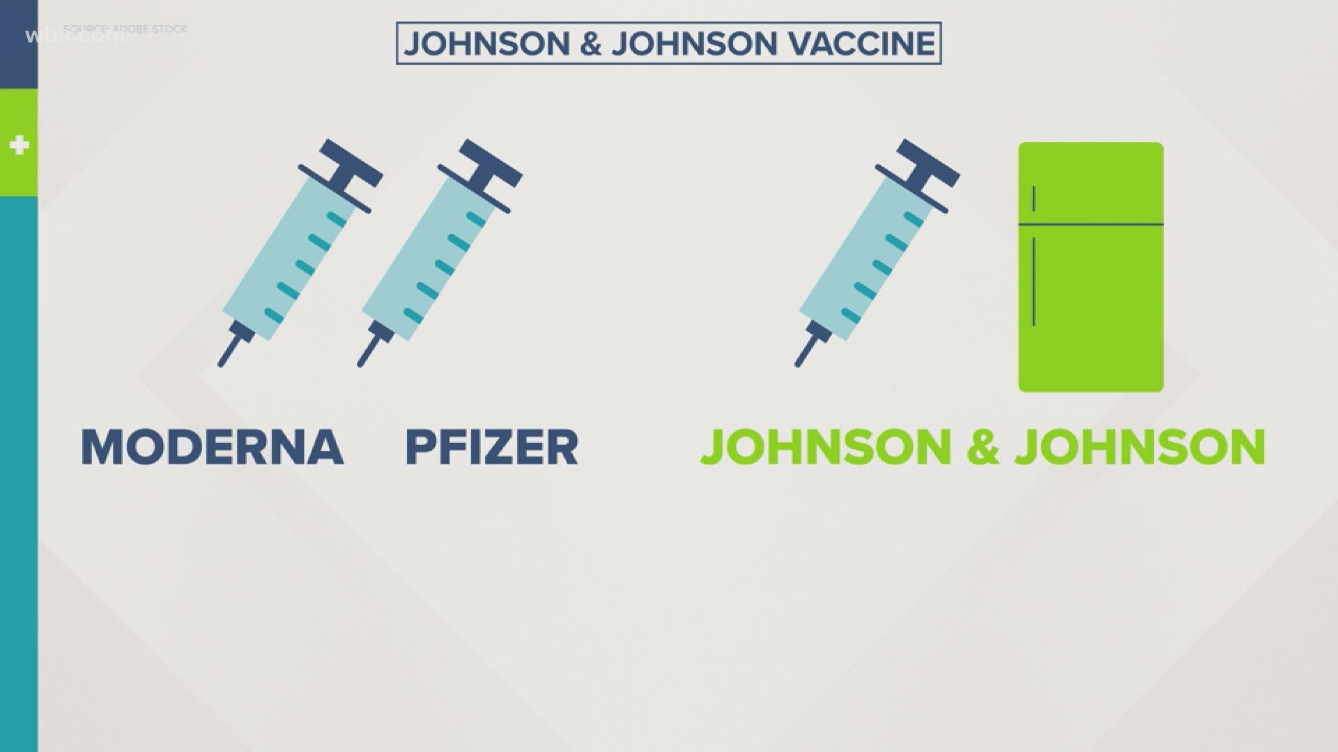 THERE ARE NOW THREE VACCINES AUTHORIZED TO HELP FIGHT COVID-19: MODERNA, PFIZER, AND JOHNSON & JOHNSON.
