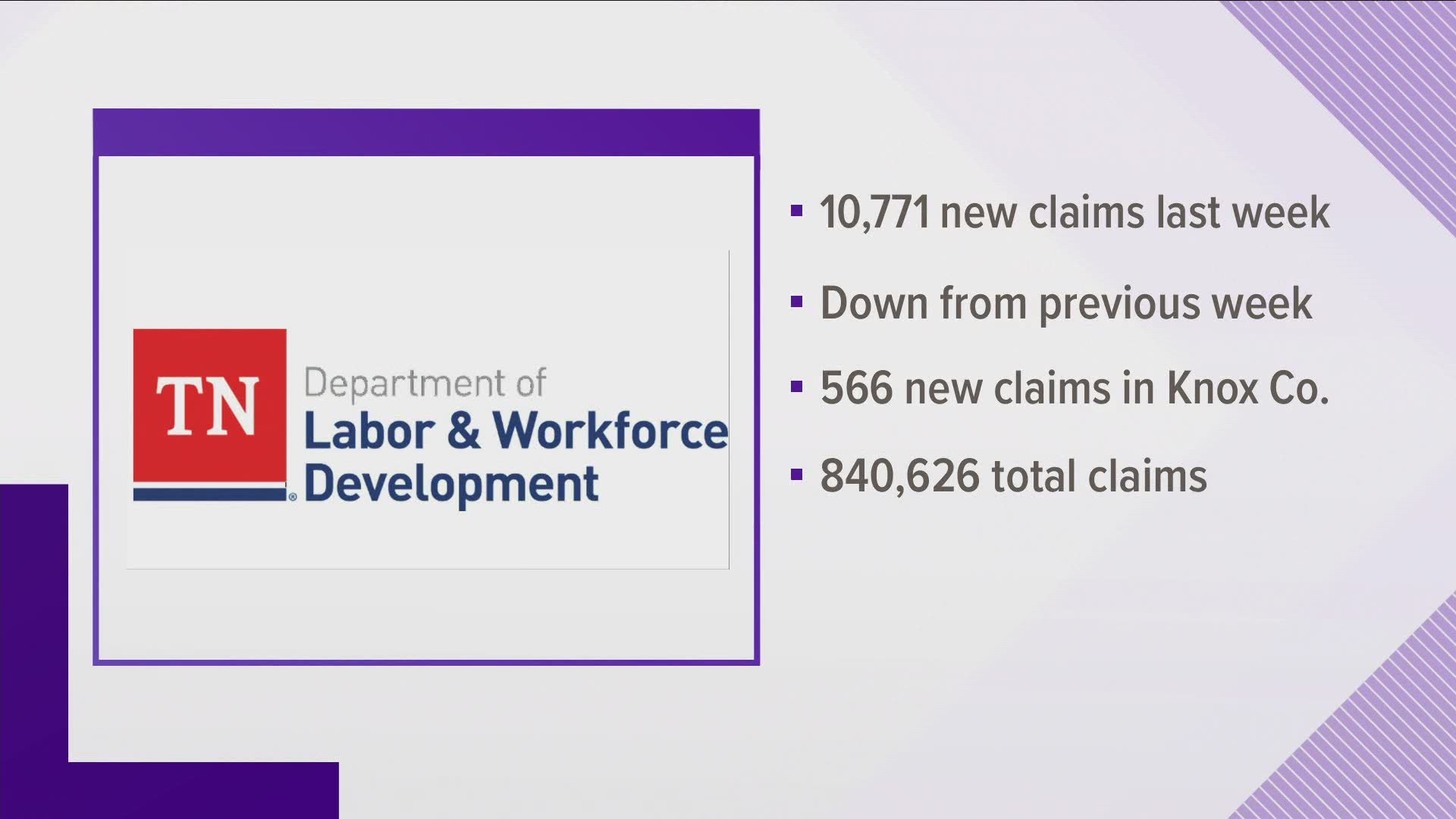 More than 10,000 people in Tennessee filed new unemployment claims last week.	That's down from the previous week.