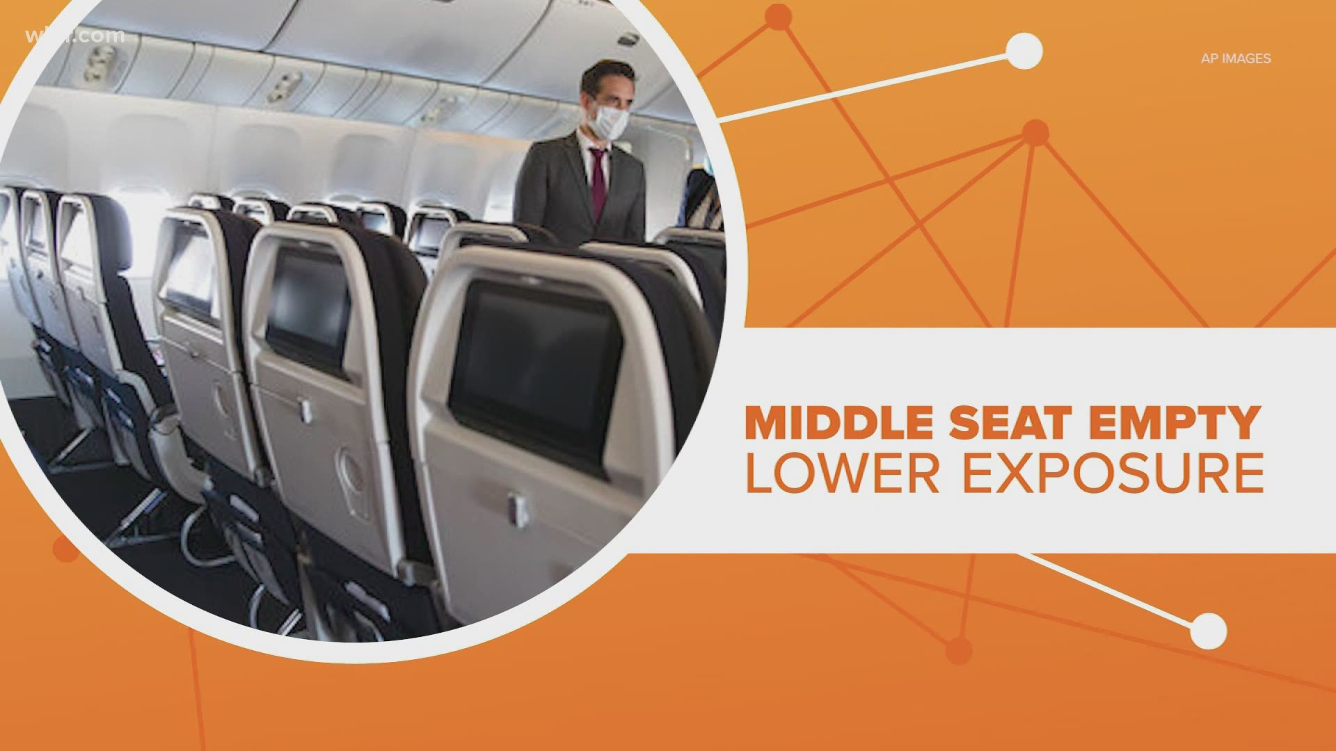 The research released by the CDC found that leaving the middle seat open on flights could reduce the risk of exposure to COVID-19 by 23% to 57%.