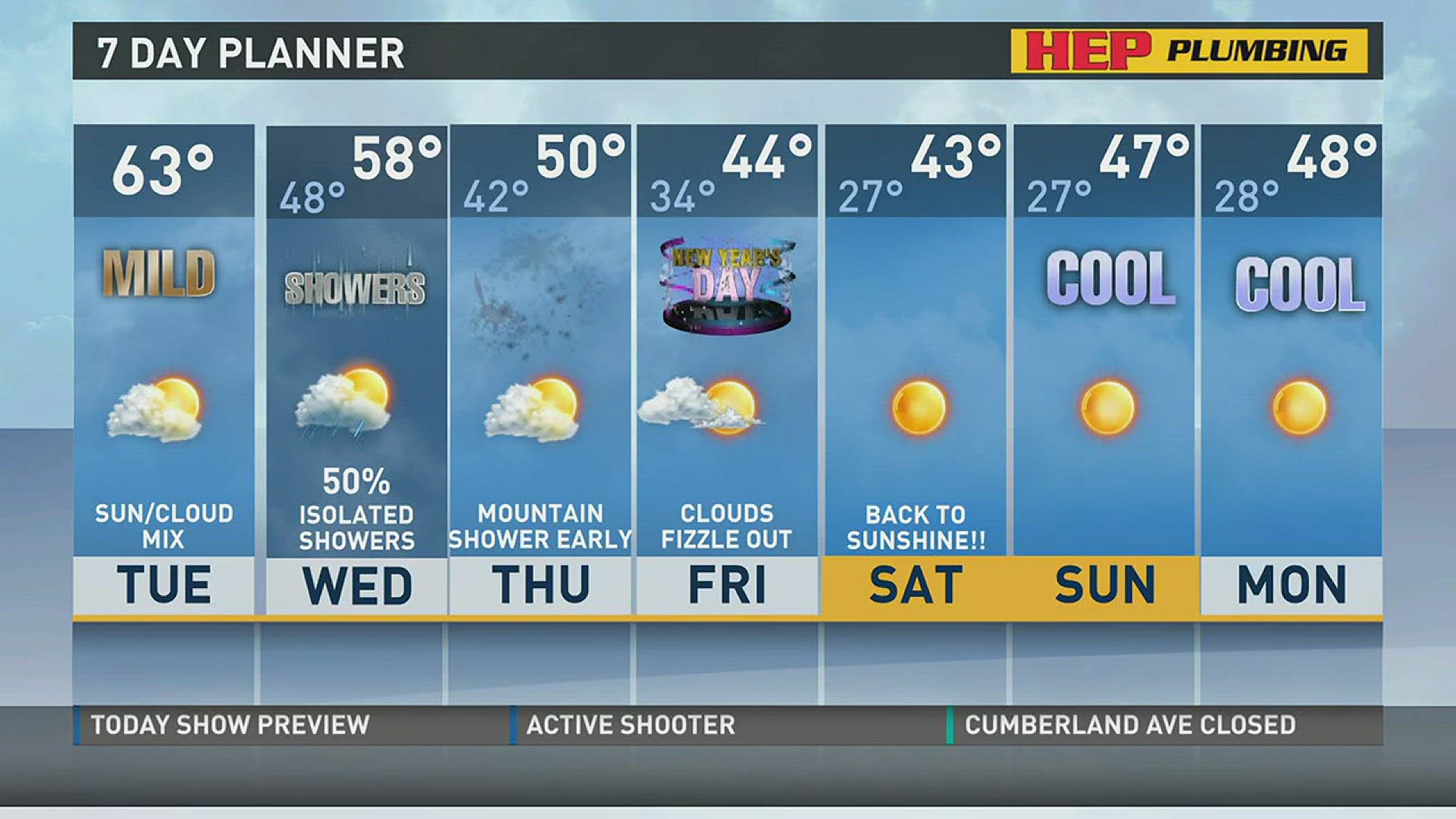 Rain clears Tuesday, temperatures start to get cool as the week progresses