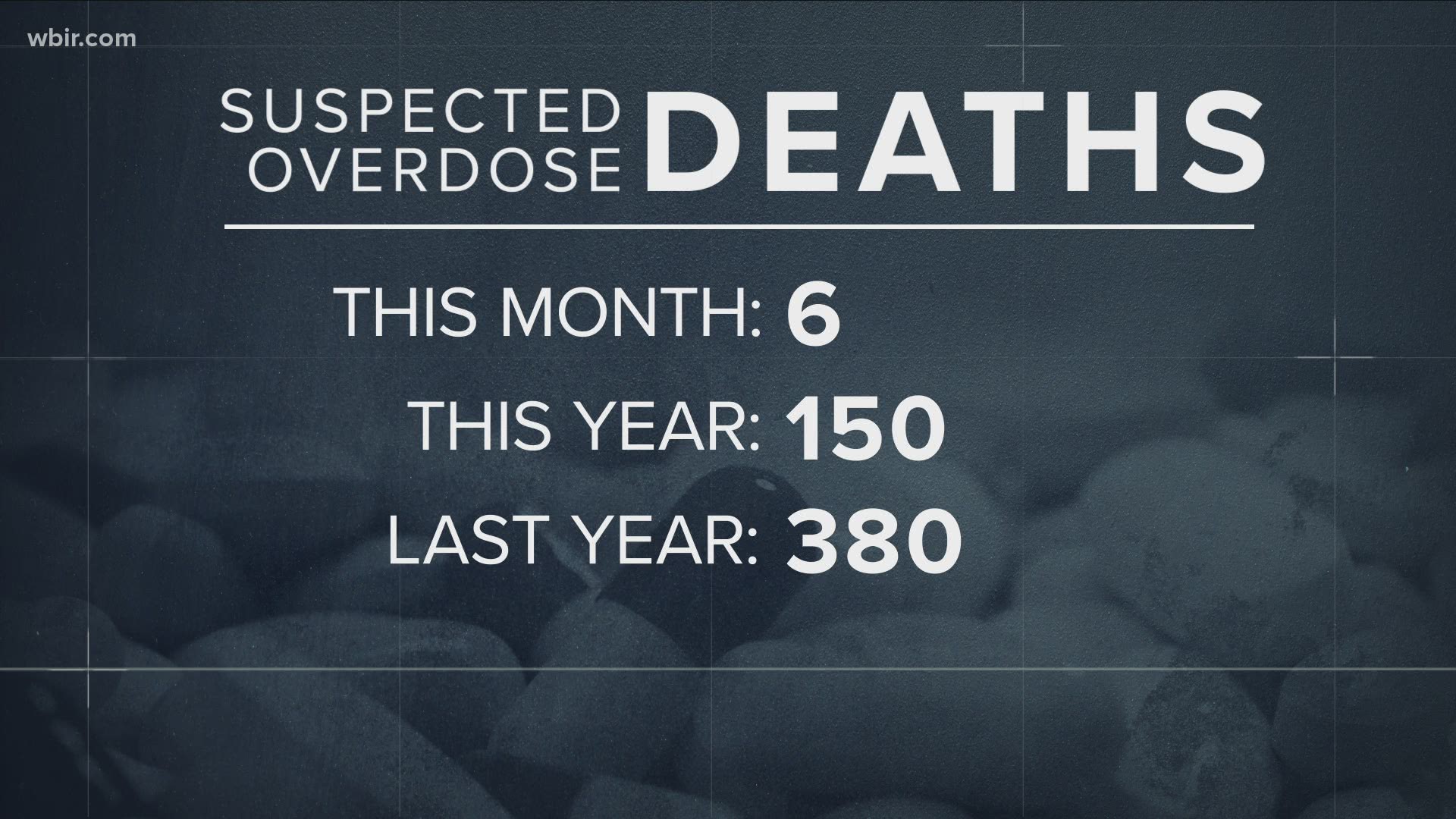 The death toll for suspected overdoses so far this year has used to 150.