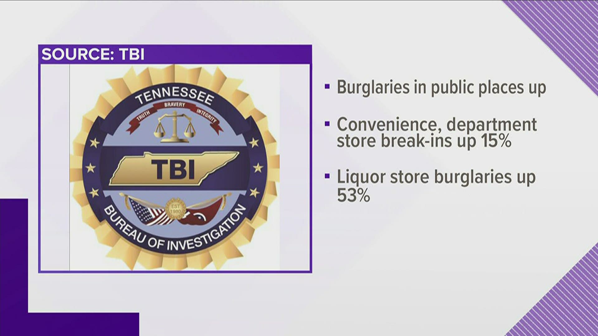 TBI said that burglaries in public places are up, while burglaries in homes are down.