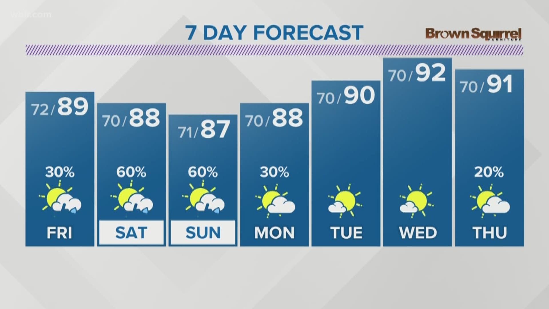 What will the weather be for Fourth of July in East Tennessee?