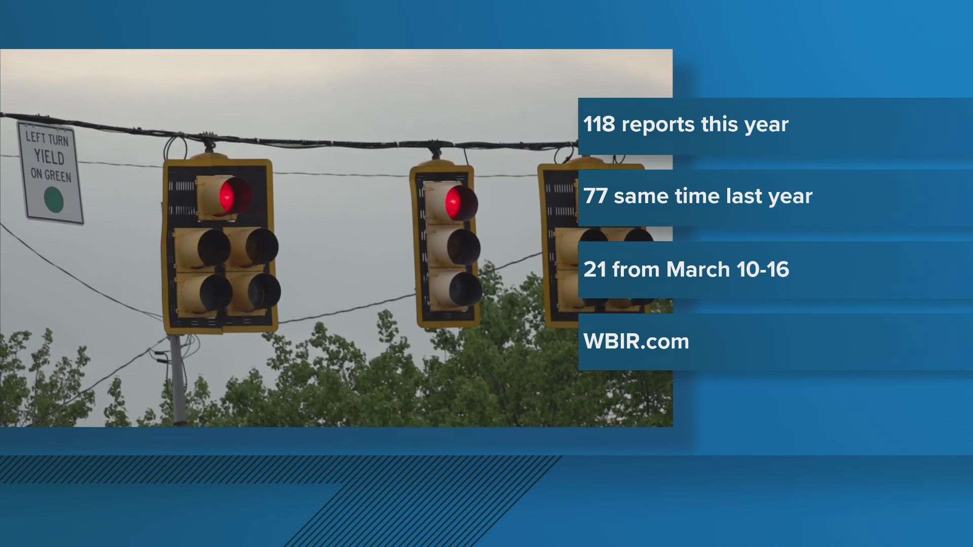 Knoxville police reported 118 cases through March 16, compared to last year's 77 around the same time.