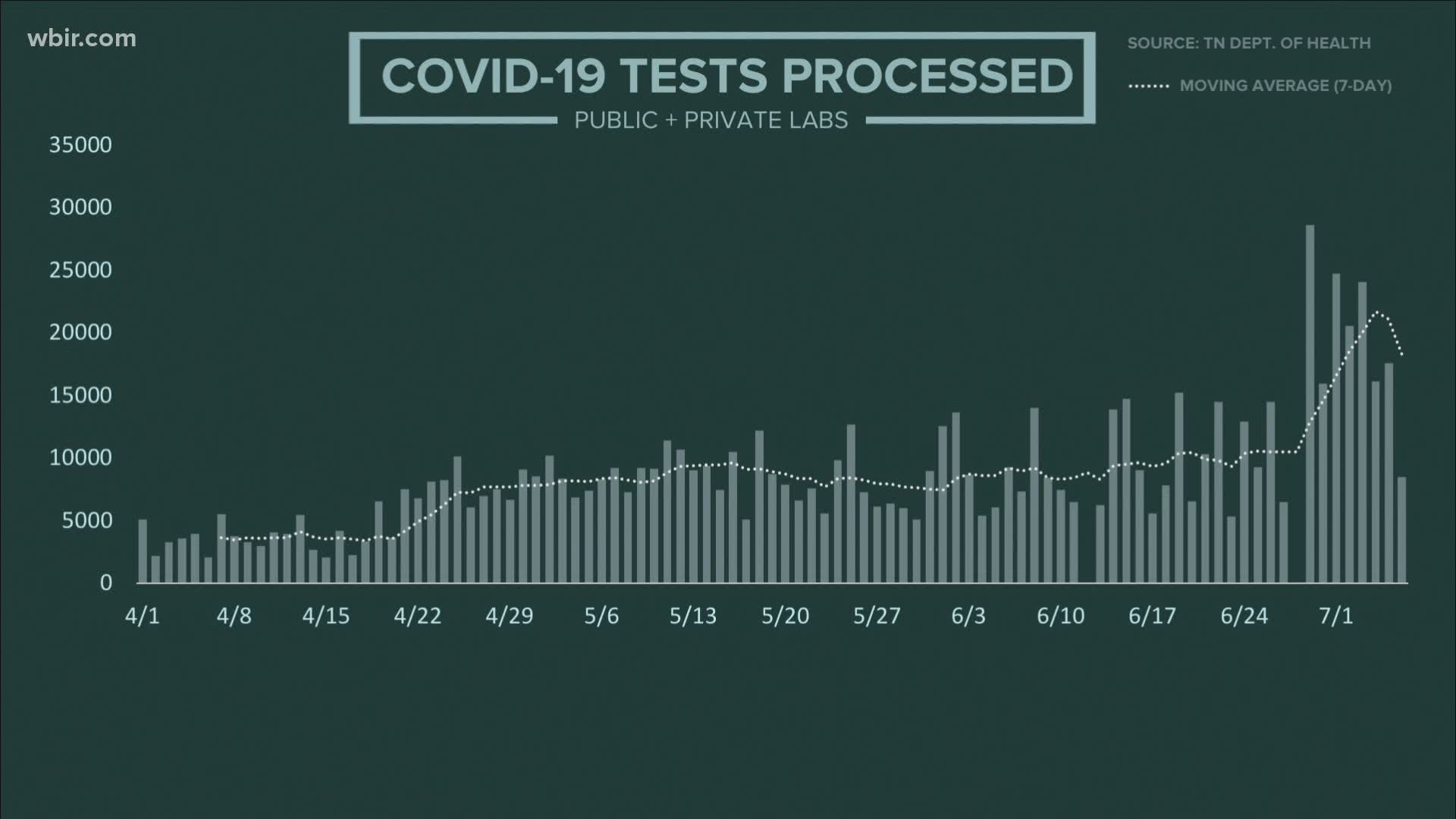 Testing for COVID-19 is rising across the state, but health leaders say the labs processing those results are starting to get overwhelmed -- causing delays.