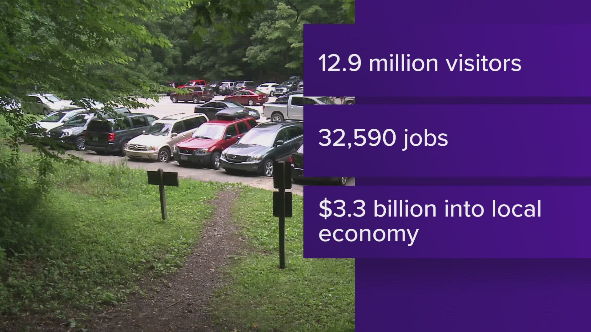 The GSMNP ranked at the top of the list for visitor spending in the U.S. The NPS said the lodging and restaurant sectors saw the biggest direct effects.