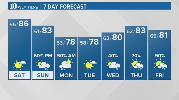 Mostly sunny and warmer with highs in the middle 80s on Saturday