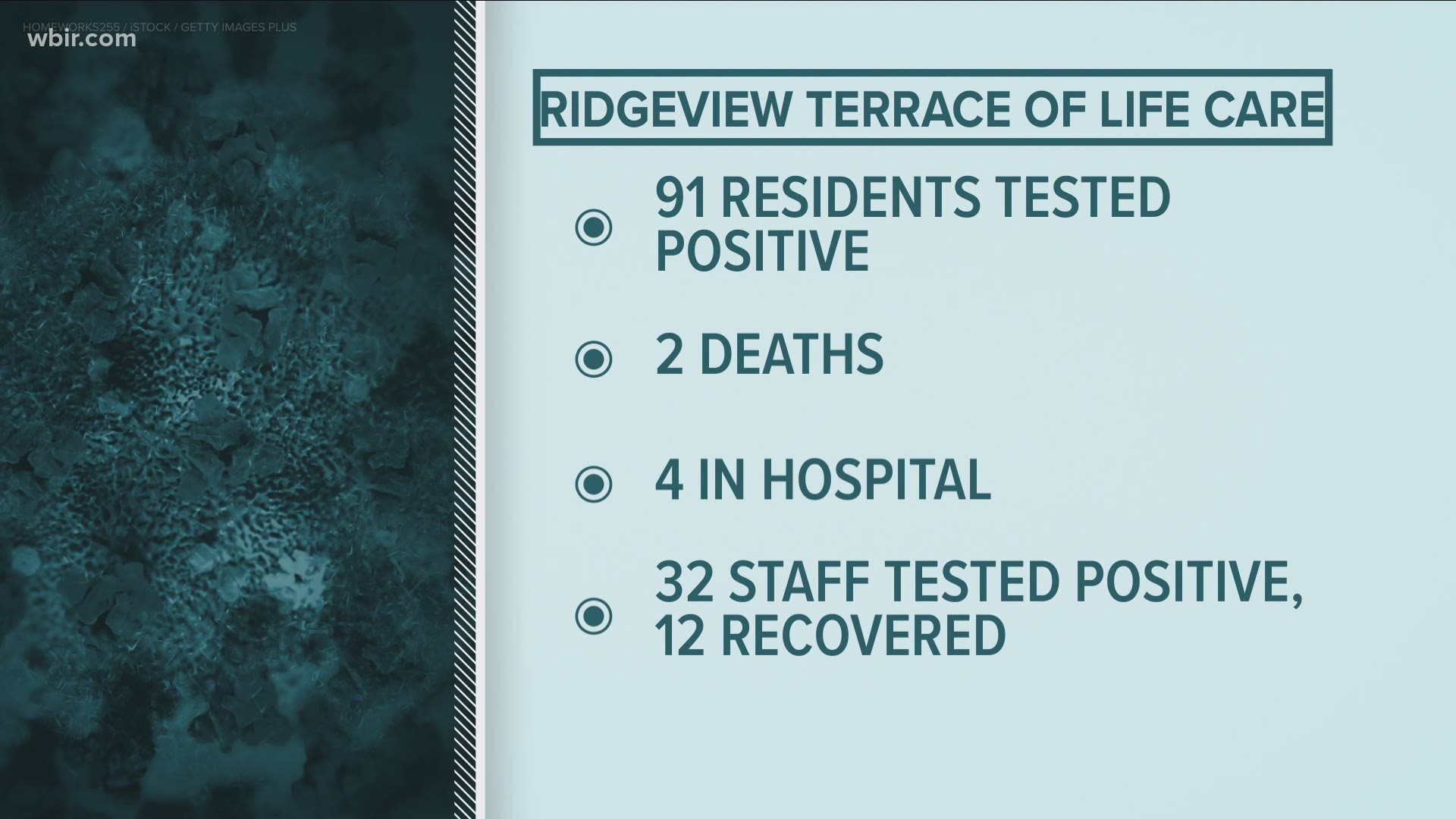 91 residents at Ridgeview Terrace of Life Care in Rutledge have tested positive for COVID-19. Two residents have died and four are in the hospital.