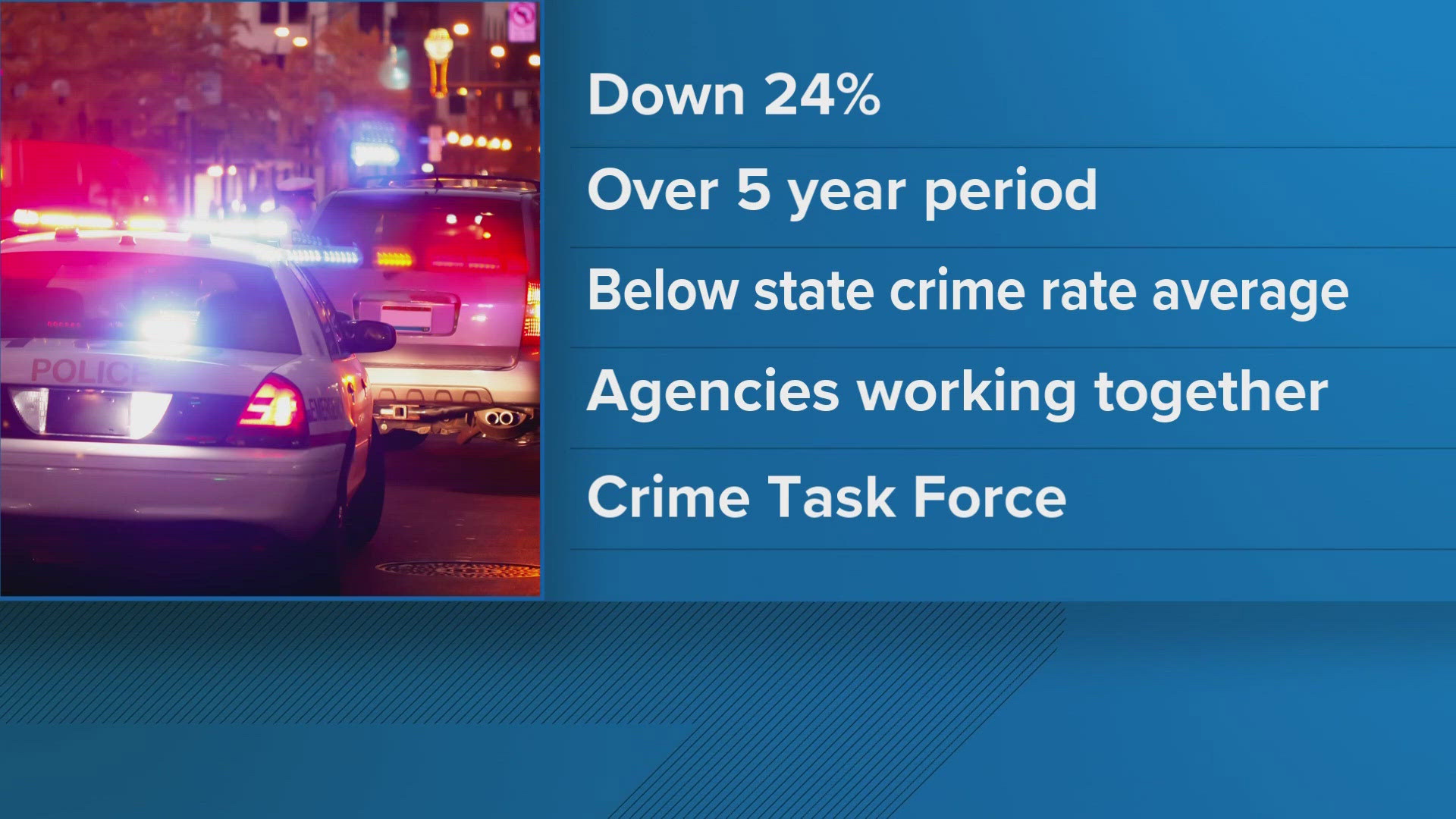 Anderson County's crime rate has declined significantly over five years, thanks to local law enforcement and community programs.
