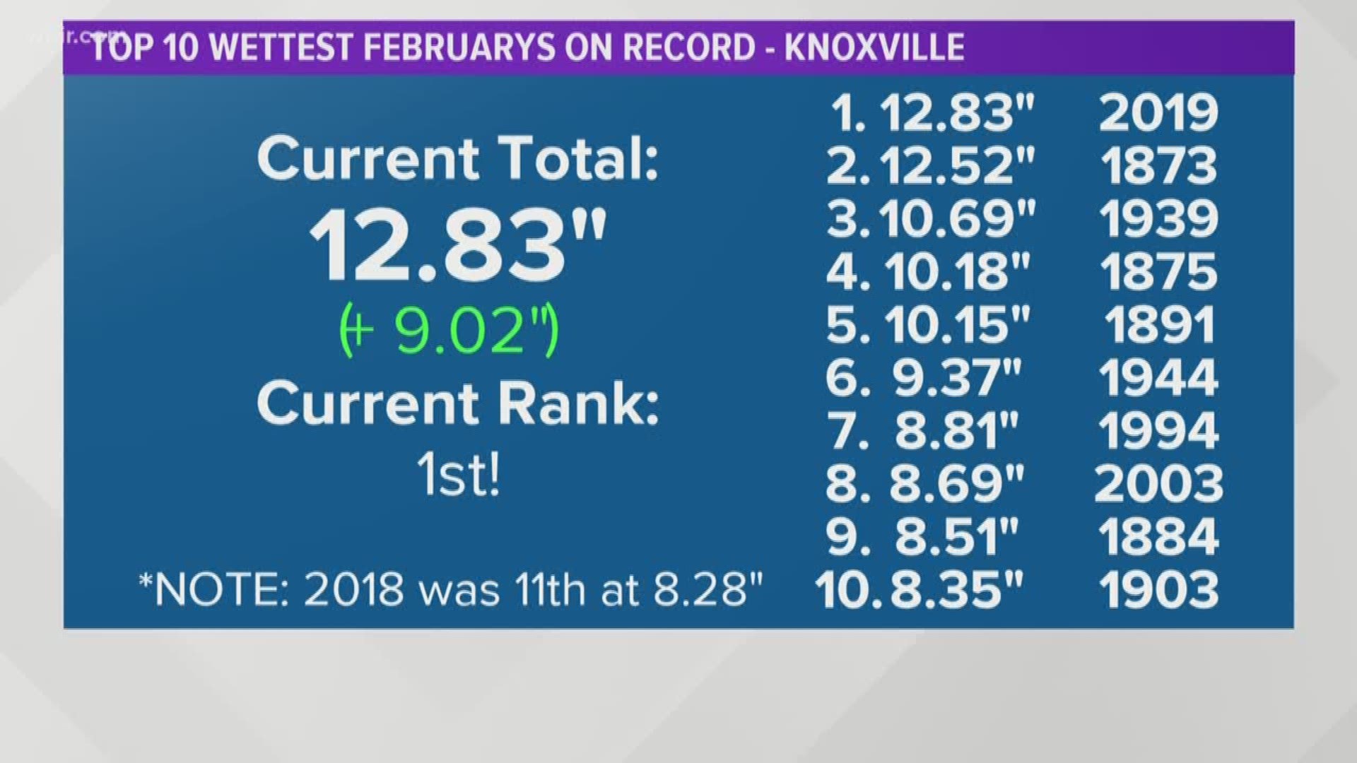 2019 is the wettest February on record in Knoxville, where we saw 12'83" of rain fell at the airport. Saturday was the wettest day in Knoxville in 7 years.
