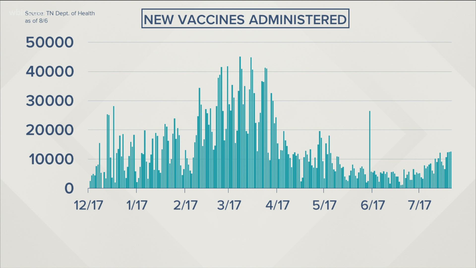 Just under 40% of Tennesseans are fully vaccinated, but a lot of people recently have begun the process of getting vaccinated.