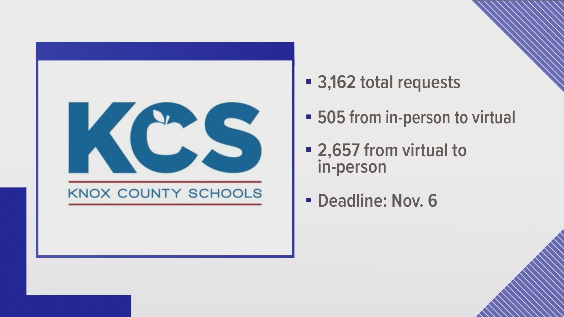 Knox County Schools has received over 3,000 requests to change how students learn next semester.