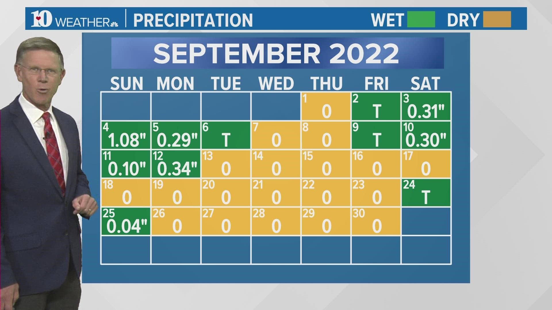 September 2022 was drier than normal but was also a little cooler than average.