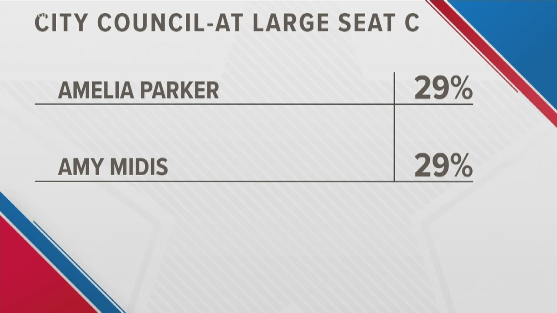 Five candidates vied for the City Council Seat C in the primaries, and only two advanced. Amelia Parker and Amy Midis will move onto the November election.