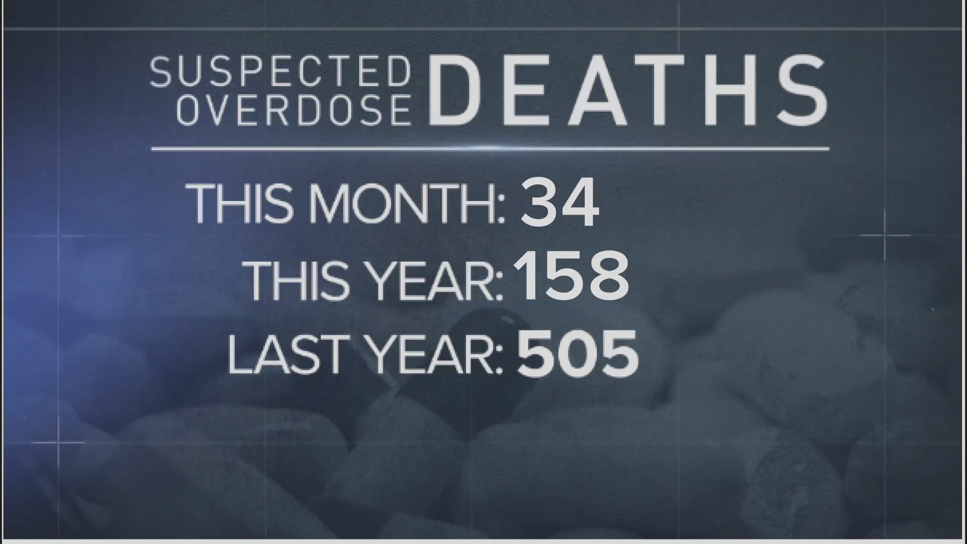 So far in 2023, Knox County leaders reported 158 total suspected drug overdose deaths.