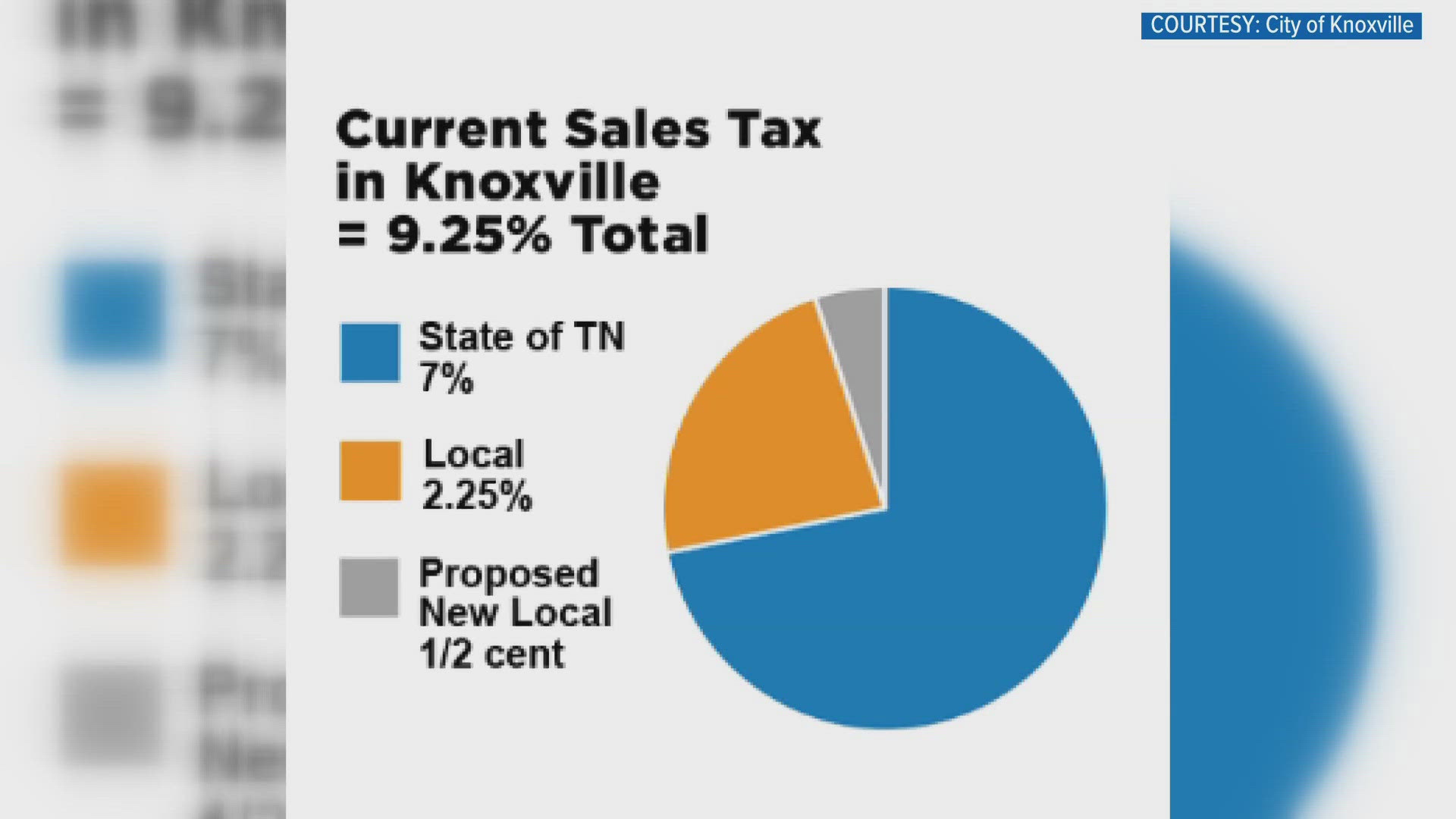 Supporters said the half-cent increase will bring Knoxville in line with the sales tax in surrounding counties. It would add another $47 million a year to the budget