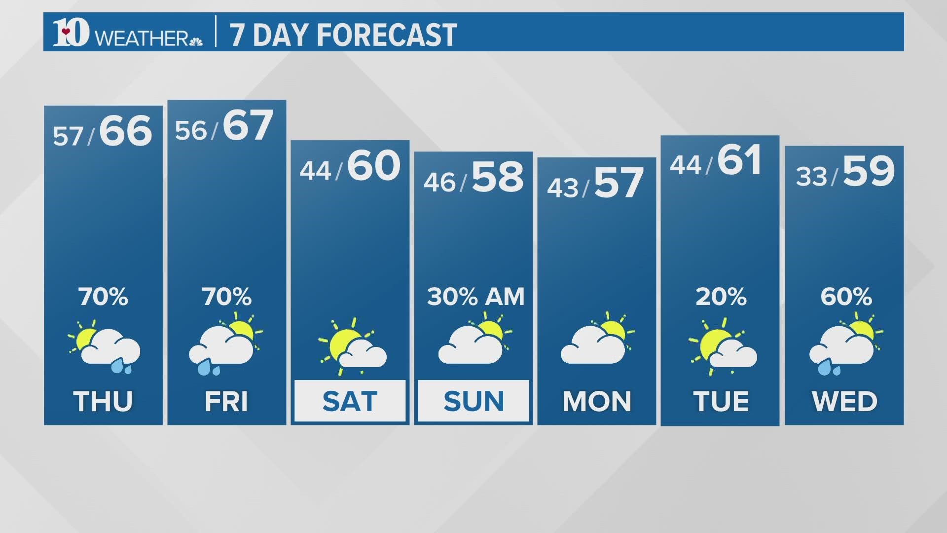 After a soggy week, we will finally see a little bit of a break in the persistent rain as we head into Saturday.
