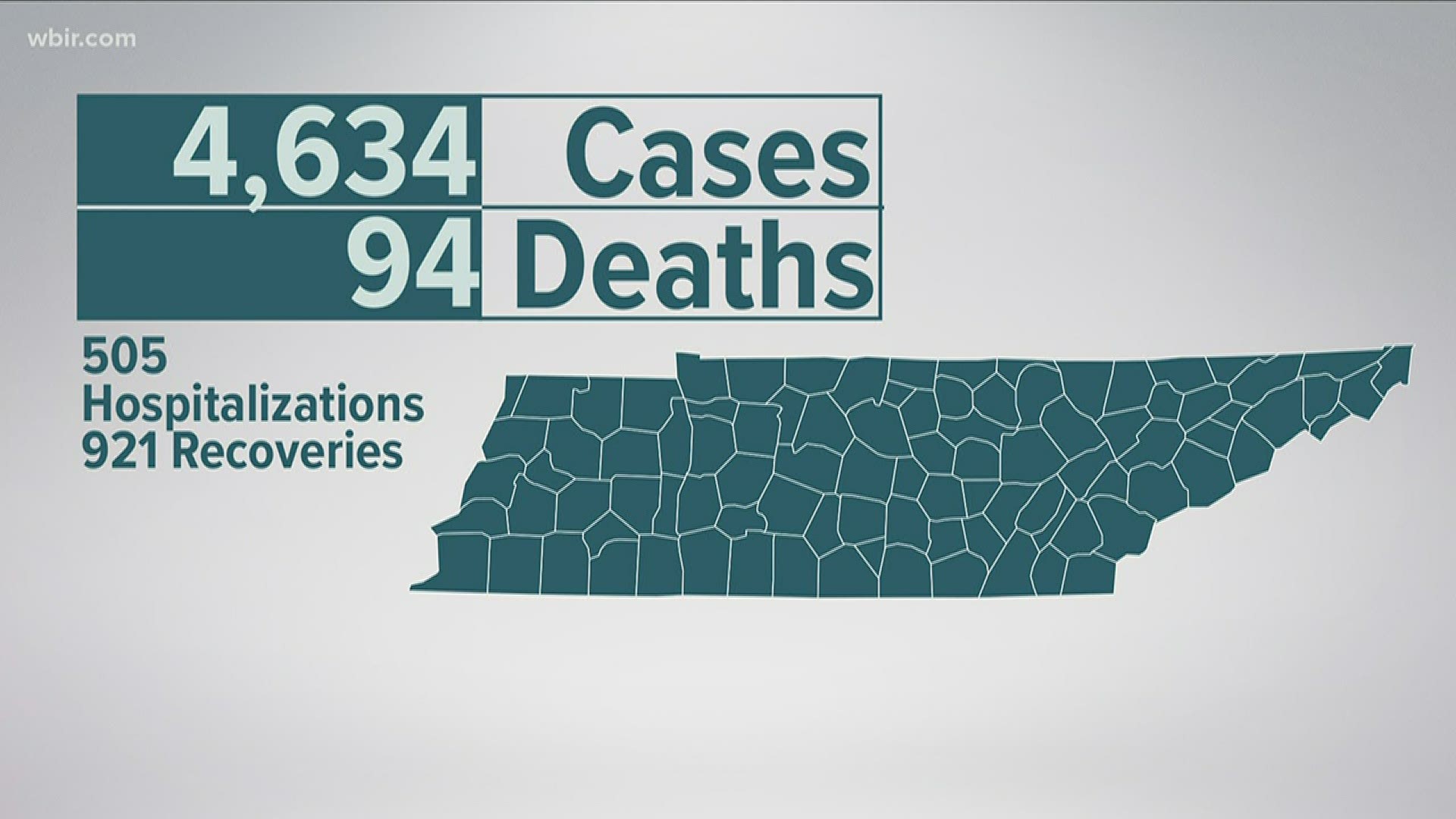 There are currently 4,634 cases of COVID-19 in Tennessee. That's more than 270 new cases since Wednesday.