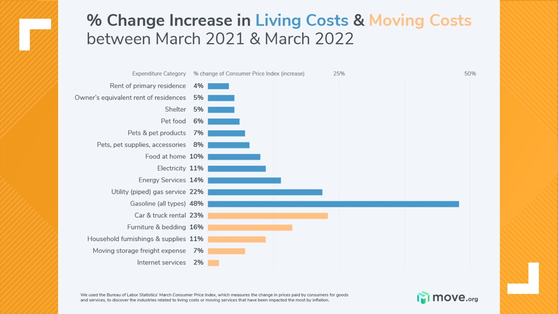 How much has the cost of living increased?
