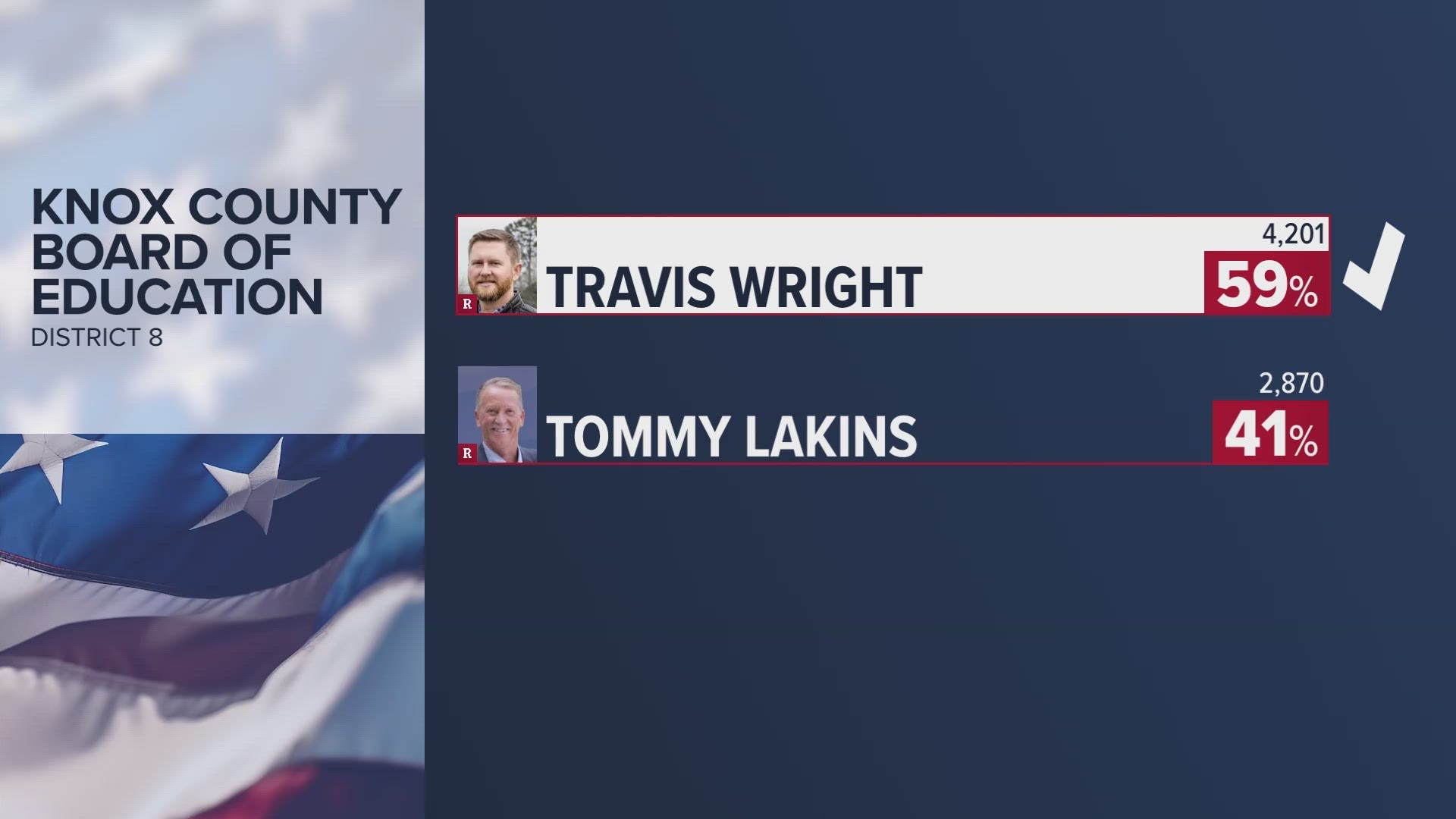 In one race, Travis Wright beat Tommy Lakins in a close call for that seat.