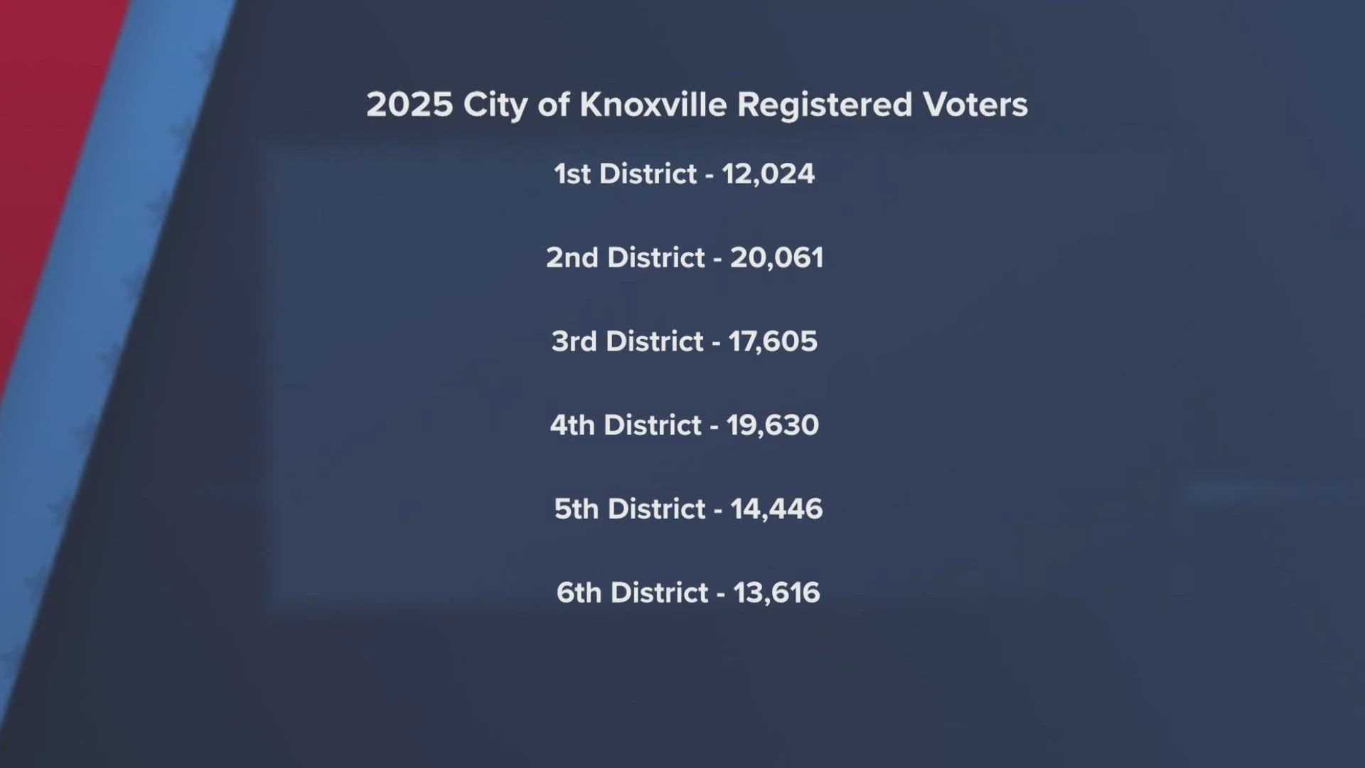 The Knox County General Election is set for Aug. 26. Total votes in each election are often much lower than that number, according to data shared in a press release.