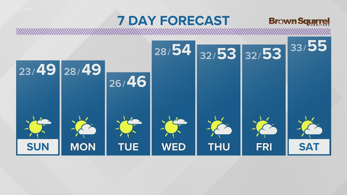 A mix of clouds and sun with highs in the upper 40s on Sunday | wbir.com