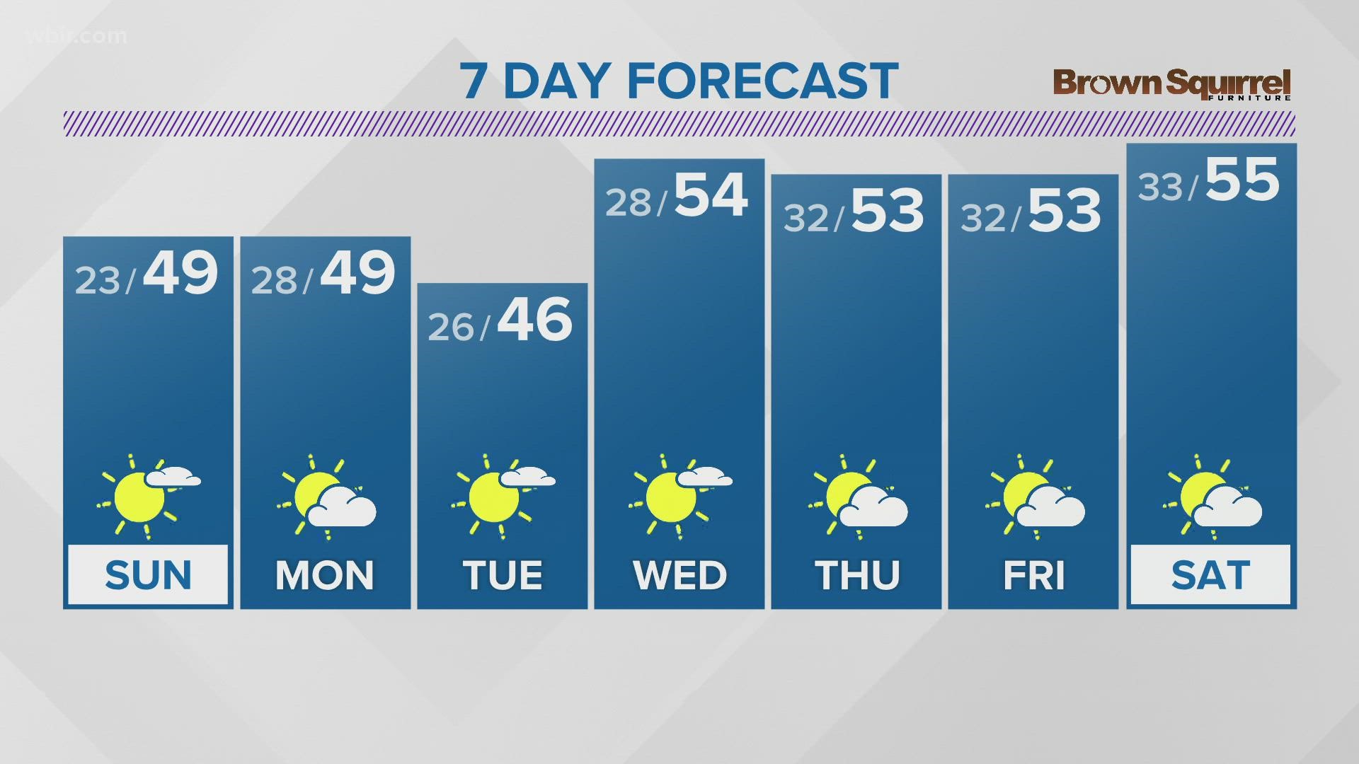 A mix of clouds and sun with highs in the upper 40s on Sunday | wbir.com
