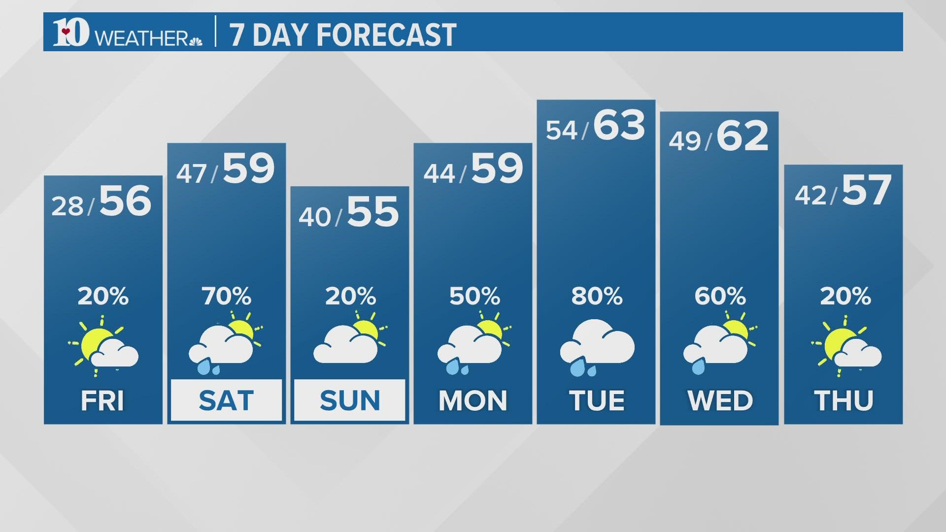 Temps will climb back to the seasonal average through the weekend and next week, but heavy rain looking likely.