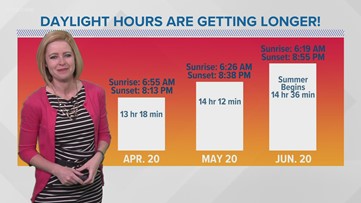 Spring Equinox: Longer days ahead in East TN
