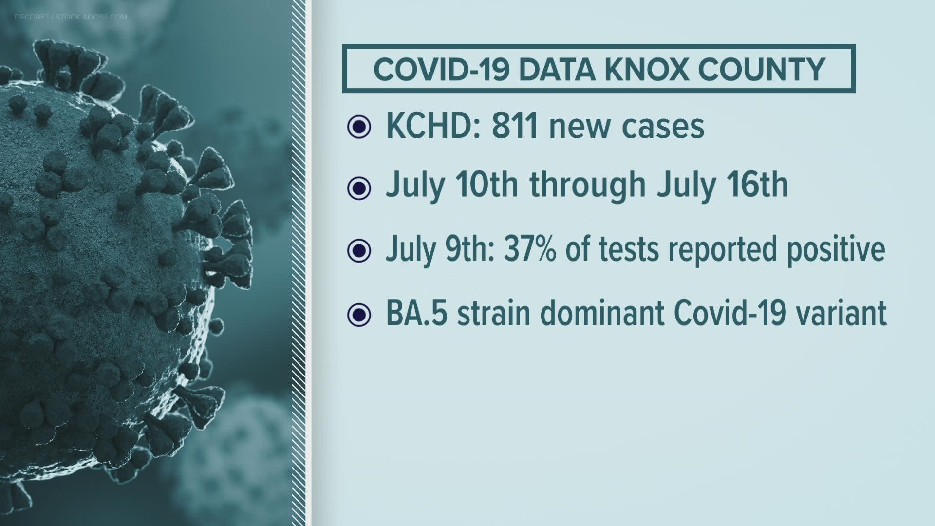 The health department reported more than 800 new cases between July 10 and July 16.
