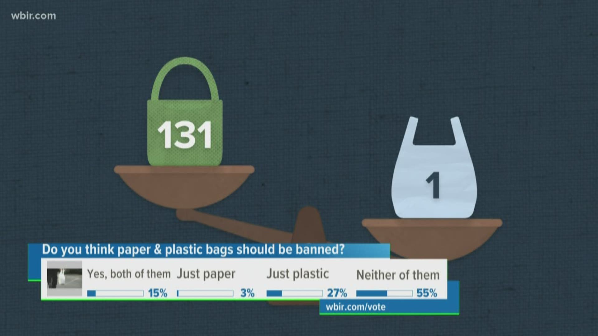 Tenn. is considered a ban on plastic & paper bags at stores. But what are the real environmental impacts of those bags and are reusable ones really much better?