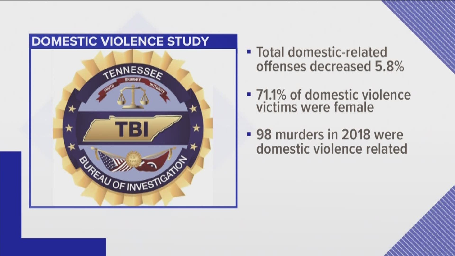 The TBI released new data about crime on school campuses and domestic violence.