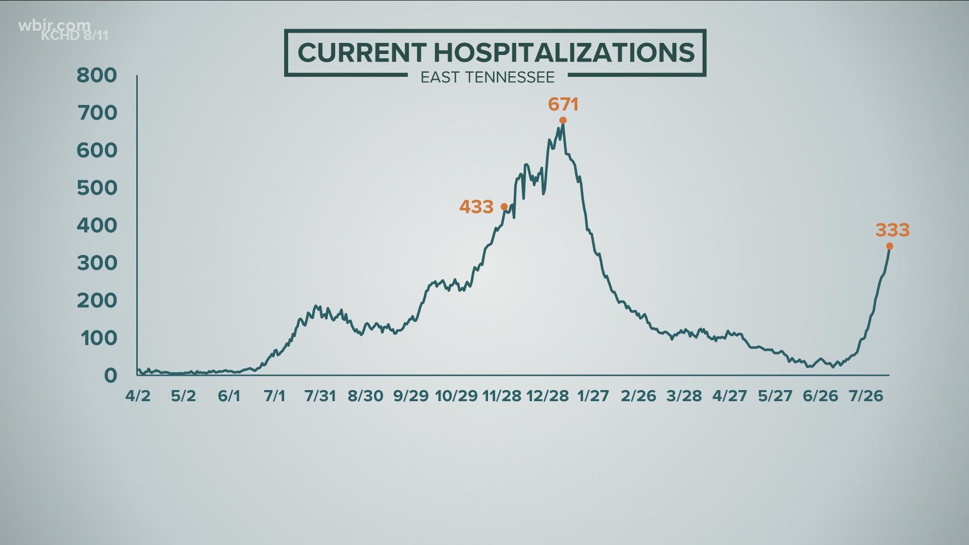 There were 5 open ICU beds across East Tennessee's 19 hospitals Wednesday, and 333 people were hospitalized because of COVID-19.