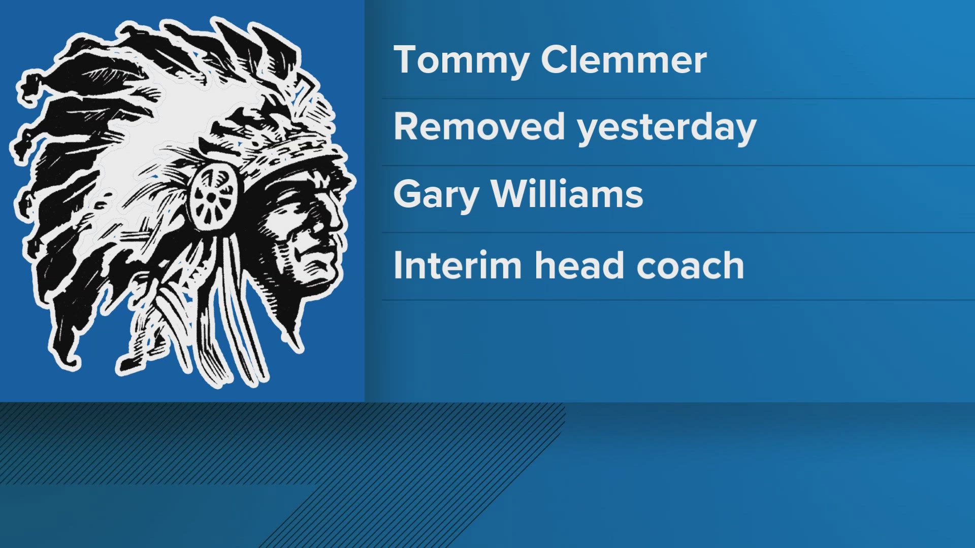 Head football coach Tommy Clemmer was let go for breaking a policy that sets the expectation that coaches "create a positive atmosphere in and out of classrooms."