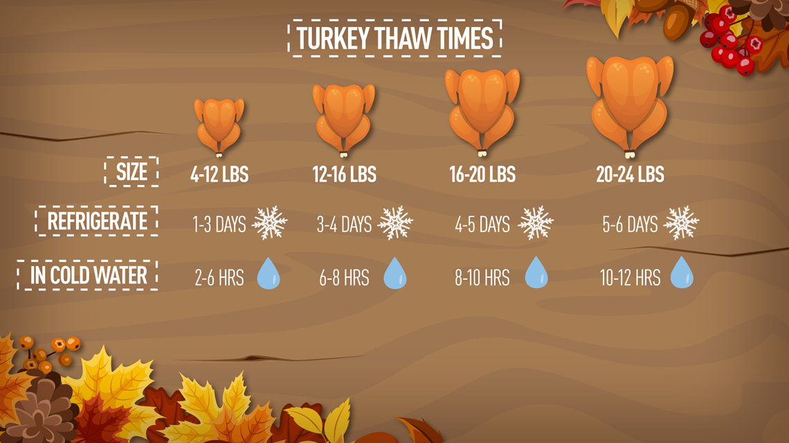 How long you need to let your turkey thaw before you can cook it